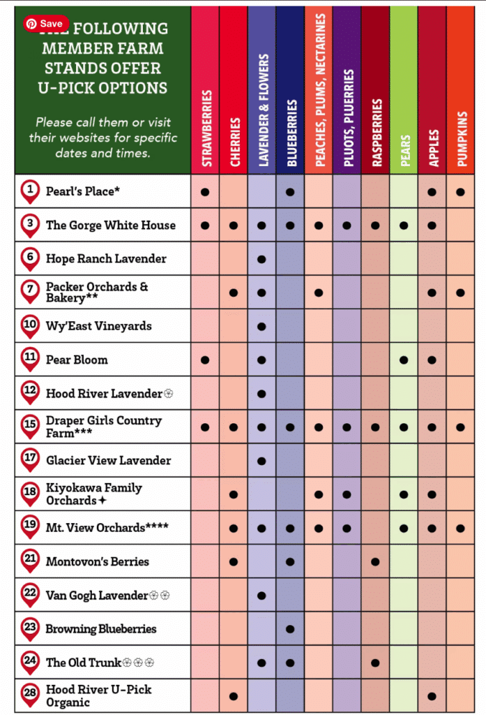 A list of U-Pick farms in the Hood River Valley
